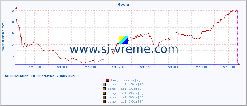 POVPREČJE :: Rogla :: temp. zraka | vlaga | smer vetra | hitrost vetra | sunki vetra | tlak | padavine | sonce | temp. tal  5cm | temp. tal 10cm | temp. tal 20cm | temp. tal 30cm | temp. tal 50cm :: zadnja dva dni / 5 minut.