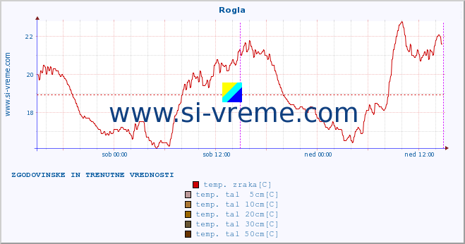 POVPREČJE :: Rogla :: temp. zraka | vlaga | smer vetra | hitrost vetra | sunki vetra | tlak | padavine | sonce | temp. tal  5cm | temp. tal 10cm | temp. tal 20cm | temp. tal 30cm | temp. tal 50cm :: zadnja dva dni / 5 minut.