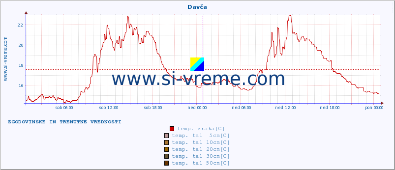 POVPREČJE :: Davča :: temp. zraka | vlaga | smer vetra | hitrost vetra | sunki vetra | tlak | padavine | sonce | temp. tal  5cm | temp. tal 10cm | temp. tal 20cm | temp. tal 30cm | temp. tal 50cm :: zadnja dva dni / 5 minut.