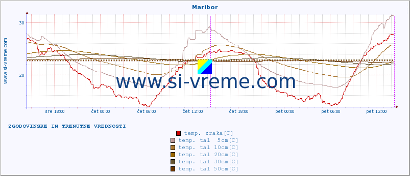 POVPREČJE :: Maribor :: temp. zraka | vlaga | smer vetra | hitrost vetra | sunki vetra | tlak | padavine | sonce | temp. tal  5cm | temp. tal 10cm | temp. tal 20cm | temp. tal 30cm | temp. tal 50cm :: zadnja dva dni / 5 minut.