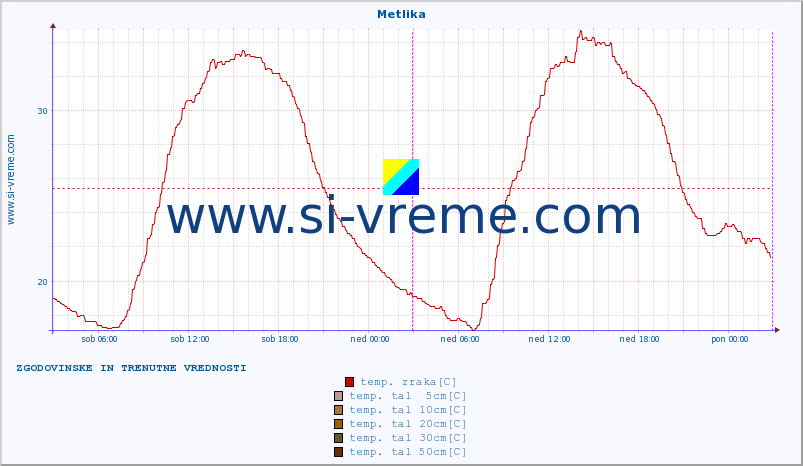 POVPREČJE :: Metlika :: temp. zraka | vlaga | smer vetra | hitrost vetra | sunki vetra | tlak | padavine | sonce | temp. tal  5cm | temp. tal 10cm | temp. tal 20cm | temp. tal 30cm | temp. tal 50cm :: zadnja dva dni / 5 minut.