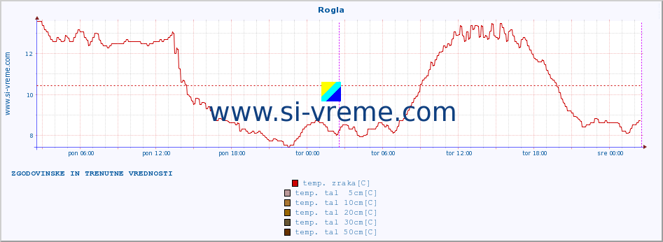 POVPREČJE :: Rogla :: temp. zraka | vlaga | smer vetra | hitrost vetra | sunki vetra | tlak | padavine | sonce | temp. tal  5cm | temp. tal 10cm | temp. tal 20cm | temp. tal 30cm | temp. tal 50cm :: zadnja dva dni / 5 minut.