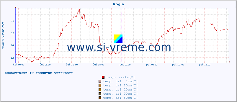 POVPREČJE :: Rogla :: temp. zraka | vlaga | smer vetra | hitrost vetra | sunki vetra | tlak | padavine | sonce | temp. tal  5cm | temp. tal 10cm | temp. tal 20cm | temp. tal 30cm | temp. tal 50cm :: zadnja dva dni / 5 minut.