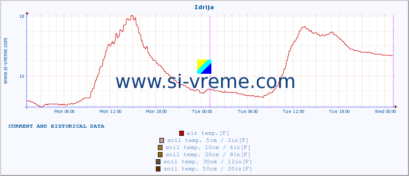  :: Idrija :: air temp. | humi- dity | wind dir. | wind speed | wind gusts | air pressure | precipi- tation | sun strength | soil temp. 5cm / 2in | soil temp. 10cm / 4in | soil temp. 20cm / 8in | soil temp. 30cm / 12in | soil temp. 50cm / 20in :: last two days / 5 minutes.