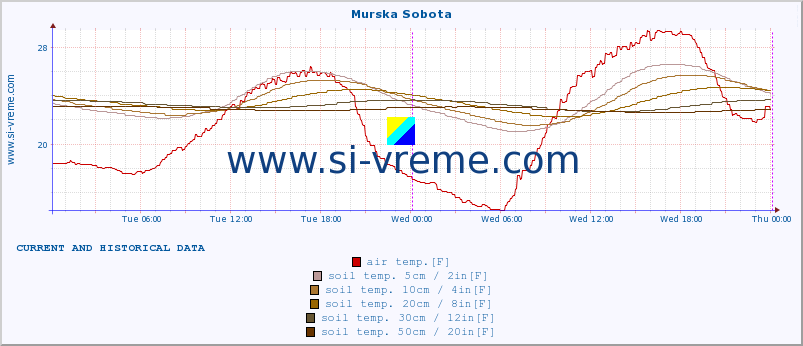  :: Murska Sobota :: air temp. | humi- dity | wind dir. | wind speed | wind gusts | air pressure | precipi- tation | sun strength | soil temp. 5cm / 2in | soil temp. 10cm / 4in | soil temp. 20cm / 8in | soil temp. 30cm / 12in | soil temp. 50cm / 20in :: last two days / 5 minutes.