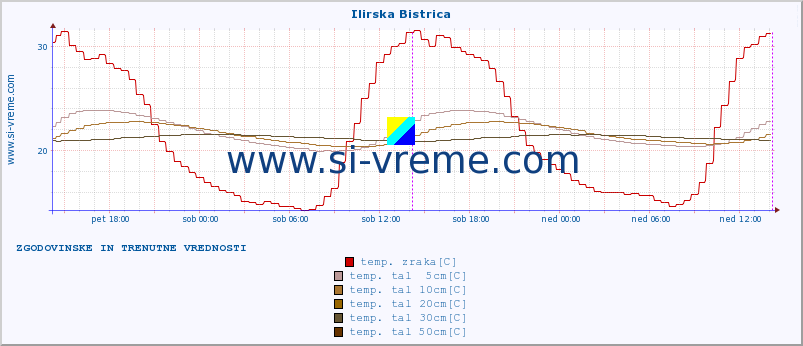 POVPREČJE :: Ilirska Bistrica :: temp. zraka | vlaga | smer vetra | hitrost vetra | sunki vetra | tlak | padavine | sonce | temp. tal  5cm | temp. tal 10cm | temp. tal 20cm | temp. tal 30cm | temp. tal 50cm :: zadnja dva dni / 5 minut.