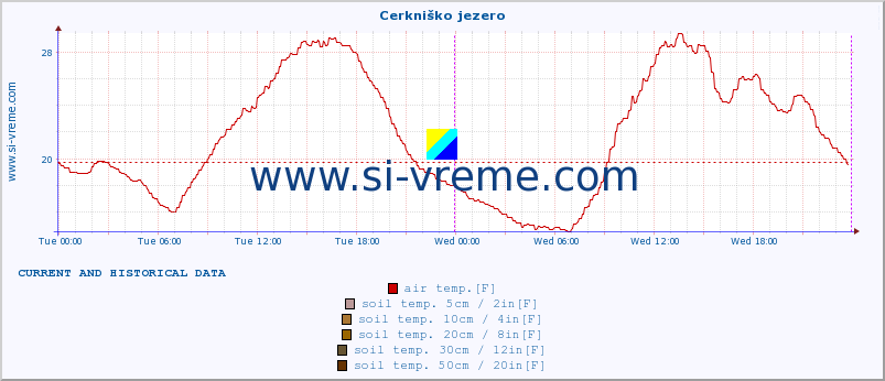  :: Cerkniško jezero :: air temp. | humi- dity | wind dir. | wind speed | wind gusts | air pressure | precipi- tation | sun strength | soil temp. 5cm / 2in | soil temp. 10cm / 4in | soil temp. 20cm / 8in | soil temp. 30cm / 12in | soil temp. 50cm / 20in :: last two days / 5 minutes.