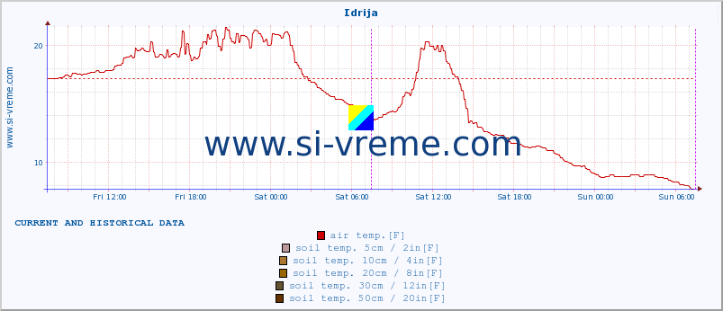  :: Idrija :: air temp. | humi- dity | wind dir. | wind speed | wind gusts | air pressure | precipi- tation | sun strength | soil temp. 5cm / 2in | soil temp. 10cm / 4in | soil temp. 20cm / 8in | soil temp. 30cm / 12in | soil temp. 50cm / 20in :: last two days / 5 minutes.
