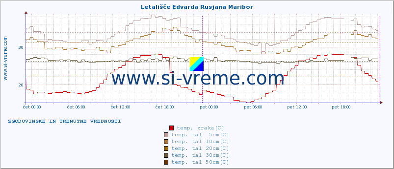 POVPREČJE :: Letališče Edvarda Rusjana Maribor :: temp. zraka | vlaga | smer vetra | hitrost vetra | sunki vetra | tlak | padavine | sonce | temp. tal  5cm | temp. tal 10cm | temp. tal 20cm | temp. tal 30cm | temp. tal 50cm :: zadnja dva dni / 5 minut.