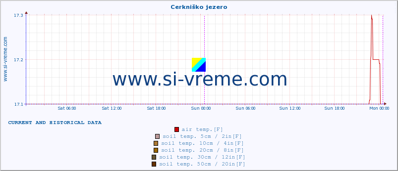  :: Cerkniško jezero :: air temp. | humi- dity | wind dir. | wind speed | wind gusts | air pressure | precipi- tation | sun strength | soil temp. 5cm / 2in | soil temp. 10cm / 4in | soil temp. 20cm / 8in | soil temp. 30cm / 12in | soil temp. 50cm / 20in :: last two days / 5 minutes.