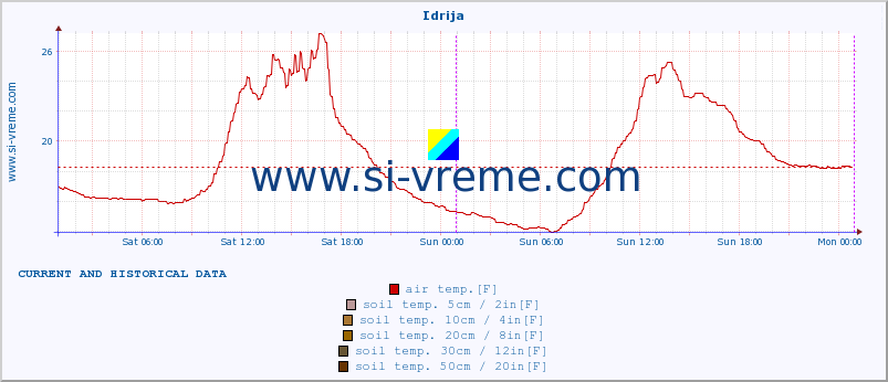 :: Idrija :: air temp. | humi- dity | wind dir. | wind speed | wind gusts | air pressure | precipi- tation | sun strength | soil temp. 5cm / 2in | soil temp. 10cm / 4in | soil temp. 20cm / 8in | soil temp. 30cm / 12in | soil temp. 50cm / 20in :: last two days / 5 minutes.