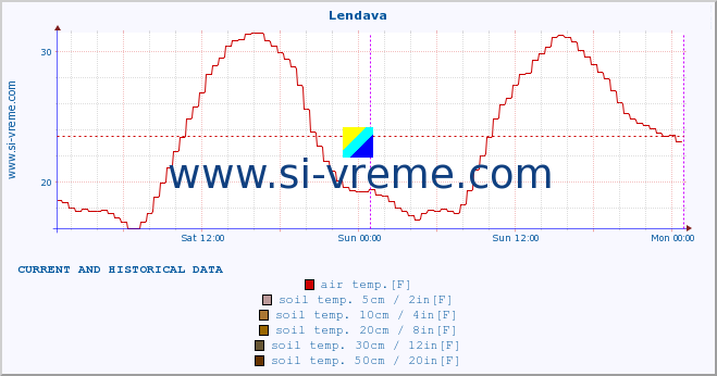  :: Lendava :: air temp. | humi- dity | wind dir. | wind speed | wind gusts | air pressure | precipi- tation | sun strength | soil temp. 5cm / 2in | soil temp. 10cm / 4in | soil temp. 20cm / 8in | soil temp. 30cm / 12in | soil temp. 50cm / 20in :: last two days / 5 minutes.