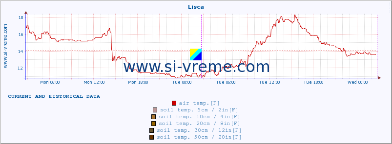  :: Lisca :: air temp. | humi- dity | wind dir. | wind speed | wind gusts | air pressure | precipi- tation | sun strength | soil temp. 5cm / 2in | soil temp. 10cm / 4in | soil temp. 20cm / 8in | soil temp. 30cm / 12in | soil temp. 50cm / 20in :: last two days / 5 minutes.