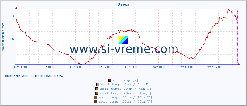  :: Davča :: air temp. | humi- dity | wind dir. | wind speed | wind gusts | air pressure | precipi- tation | sun strength | soil temp. 5cm / 2in | soil temp. 10cm / 4in | soil temp. 20cm / 8in | soil temp. 30cm / 12in | soil temp. 50cm / 20in :: last two days / 5 minutes.