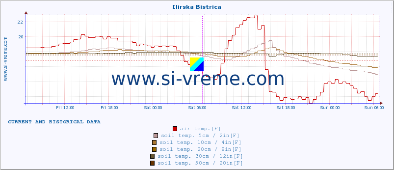  :: Ilirska Bistrica :: air temp. | humi- dity | wind dir. | wind speed | wind gusts | air pressure | precipi- tation | sun strength | soil temp. 5cm / 2in | soil temp. 10cm / 4in | soil temp. 20cm / 8in | soil temp. 30cm / 12in | soil temp. 50cm / 20in :: last two days / 5 minutes.