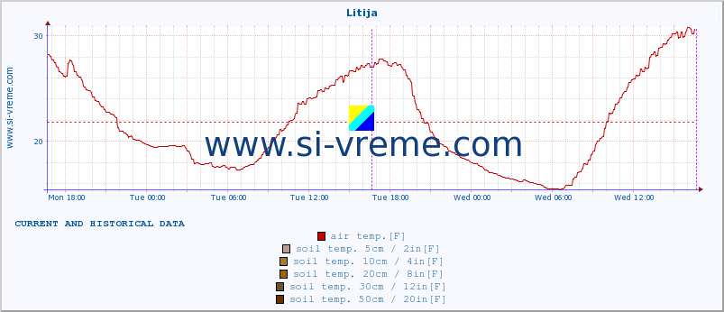  :: Litija :: air temp. | humi- dity | wind dir. | wind speed | wind gusts | air pressure | precipi- tation | sun strength | soil temp. 5cm / 2in | soil temp. 10cm / 4in | soil temp. 20cm / 8in | soil temp. 30cm / 12in | soil temp. 50cm / 20in :: last two days / 5 minutes.