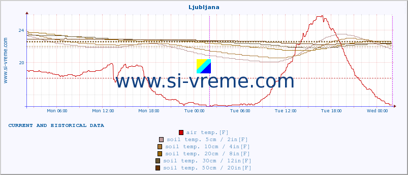  :: Ljubljana :: air temp. | humi- dity | wind dir. | wind speed | wind gusts | air pressure | precipi- tation | sun strength | soil temp. 5cm / 2in | soil temp. 10cm / 4in | soil temp. 20cm / 8in | soil temp. 30cm / 12in | soil temp. 50cm / 20in :: last two days / 5 minutes.