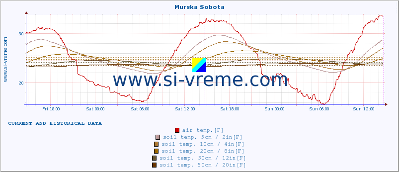  :: Murska Sobota :: air temp. | humi- dity | wind dir. | wind speed | wind gusts | air pressure | precipi- tation | sun strength | soil temp. 5cm / 2in | soil temp. 10cm / 4in | soil temp. 20cm / 8in | soil temp. 30cm / 12in | soil temp. 50cm / 20in :: last two days / 5 minutes.