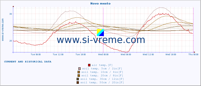  :: Novo mesto :: air temp. | humi- dity | wind dir. | wind speed | wind gusts | air pressure | precipi- tation | sun strength | soil temp. 5cm / 2in | soil temp. 10cm / 4in | soil temp. 20cm / 8in | soil temp. 30cm / 12in | soil temp. 50cm / 20in :: last two days / 5 minutes.