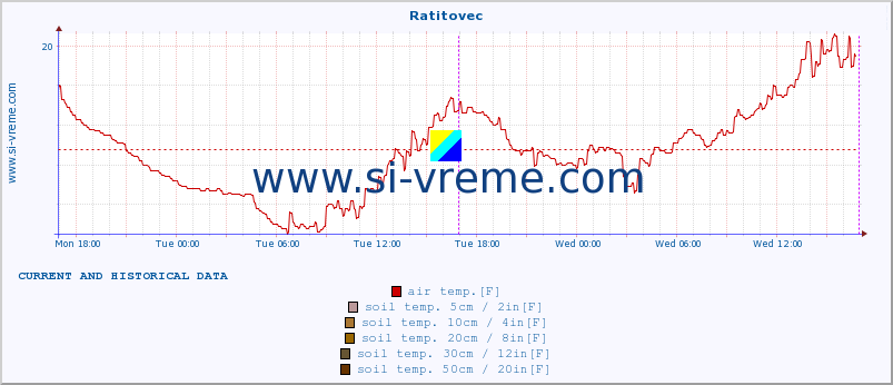  :: Ratitovec :: air temp. | humi- dity | wind dir. | wind speed | wind gusts | air pressure | precipi- tation | sun strength | soil temp. 5cm / 2in | soil temp. 10cm / 4in | soil temp. 20cm / 8in | soil temp. 30cm / 12in | soil temp. 50cm / 20in :: last two days / 5 minutes.