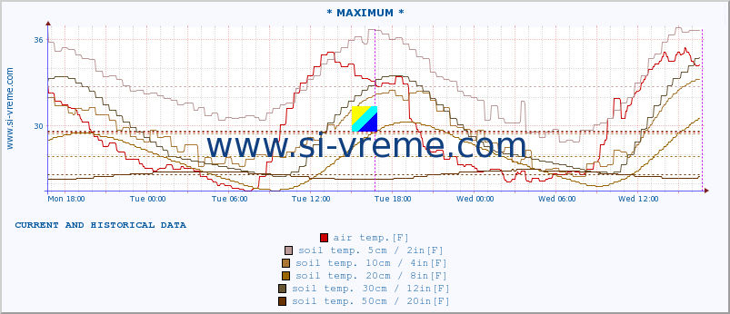  :: * MAXIMUM * :: air temp. | humi- dity | wind dir. | wind speed | wind gusts | air pressure | precipi- tation | sun strength | soil temp. 5cm / 2in | soil temp. 10cm / 4in | soil temp. 20cm / 8in | soil temp. 30cm / 12in | soil temp. 50cm / 20in :: last two days / 5 minutes.