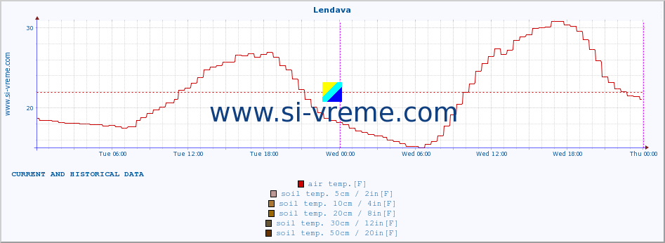  :: Lendava :: air temp. | humi- dity | wind dir. | wind speed | wind gusts | air pressure | precipi- tation | sun strength | soil temp. 5cm / 2in | soil temp. 10cm / 4in | soil temp. 20cm / 8in | soil temp. 30cm / 12in | soil temp. 50cm / 20in :: last two days / 5 minutes.