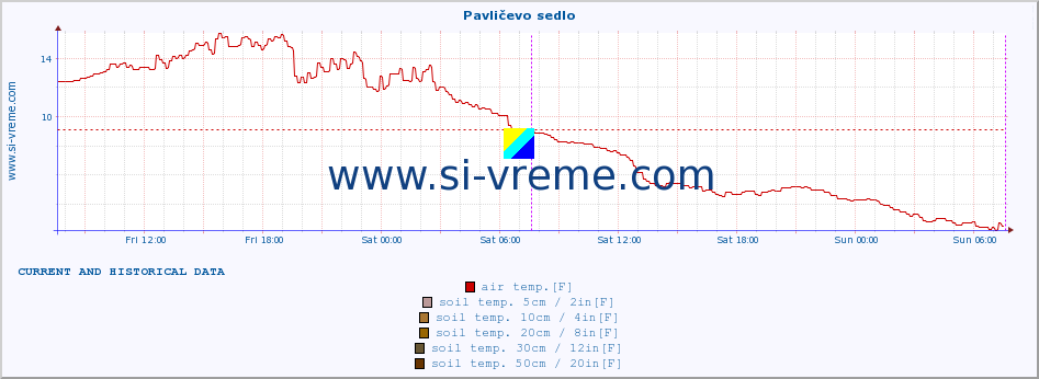  :: Pavličevo sedlo :: air temp. | humi- dity | wind dir. | wind speed | wind gusts | air pressure | precipi- tation | sun strength | soil temp. 5cm / 2in | soil temp. 10cm / 4in | soil temp. 20cm / 8in | soil temp. 30cm / 12in | soil temp. 50cm / 20in :: last two days / 5 minutes.