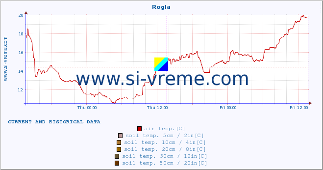  :: Rogla :: air temp. | humi- dity | wind dir. | wind speed | wind gusts | air pressure | precipi- tation | sun strength | soil temp. 5cm / 2in | soil temp. 10cm / 4in | soil temp. 20cm / 8in | soil temp. 30cm / 12in | soil temp. 50cm / 20in :: last two days / 5 minutes.