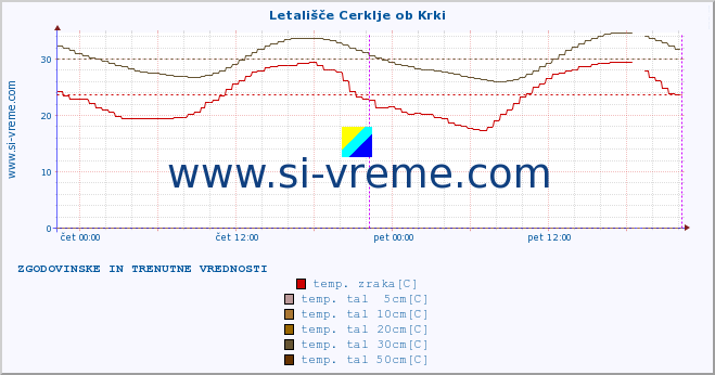 POVPREČJE :: Letališče Cerklje ob Krki :: temp. zraka | vlaga | smer vetra | hitrost vetra | sunki vetra | tlak | padavine | sonce | temp. tal  5cm | temp. tal 10cm | temp. tal 20cm | temp. tal 30cm | temp. tal 50cm :: zadnja dva dni / 5 minut.