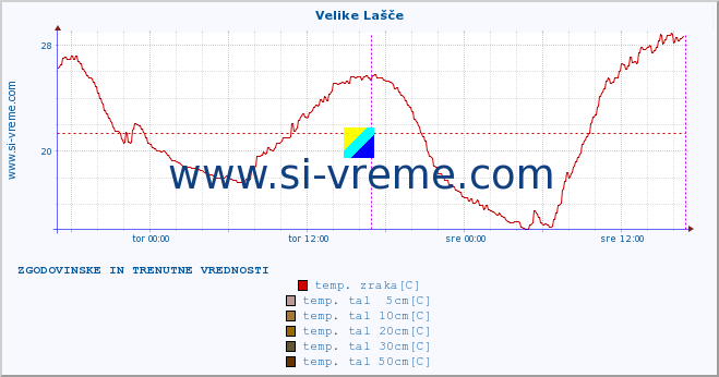 POVPREČJE :: Velike Lašče :: temp. zraka | vlaga | smer vetra | hitrost vetra | sunki vetra | tlak | padavine | sonce | temp. tal  5cm | temp. tal 10cm | temp. tal 20cm | temp. tal 30cm | temp. tal 50cm :: zadnja dva dni / 5 minut.