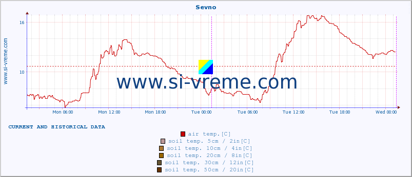  :: Sevno :: air temp. | humi- dity | wind dir. | wind speed | wind gusts | air pressure | precipi- tation | sun strength | soil temp. 5cm / 2in | soil temp. 10cm / 4in | soil temp. 20cm / 8in | soil temp. 30cm / 12in | soil temp. 50cm / 20in :: last two days / 5 minutes.