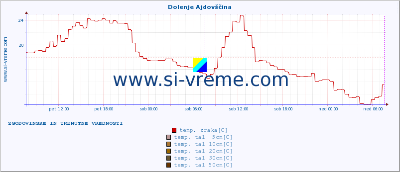 POVPREČJE :: Dolenje Ajdovščina :: temp. zraka | vlaga | smer vetra | hitrost vetra | sunki vetra | tlak | padavine | sonce | temp. tal  5cm | temp. tal 10cm | temp. tal 20cm | temp. tal 30cm | temp. tal 50cm :: zadnja dva dni / 5 minut.