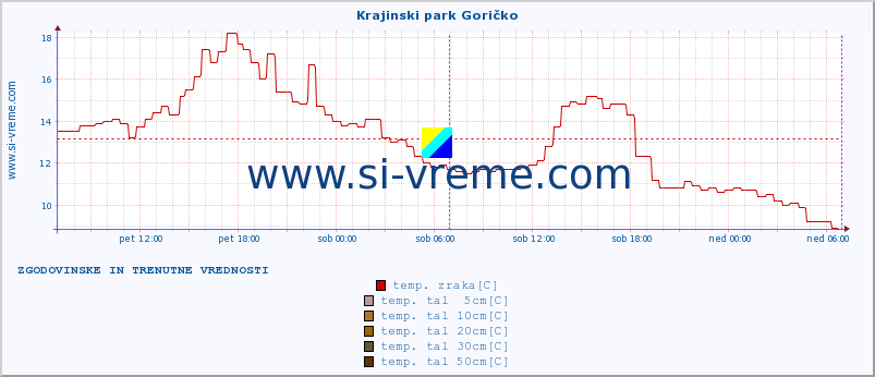 POVPREČJE :: Krajinski park Goričko :: temp. zraka | vlaga | smer vetra | hitrost vetra | sunki vetra | tlak | padavine | sonce | temp. tal  5cm | temp. tal 10cm | temp. tal 20cm | temp. tal 30cm | temp. tal 50cm :: zadnja dva dni / 5 minut.