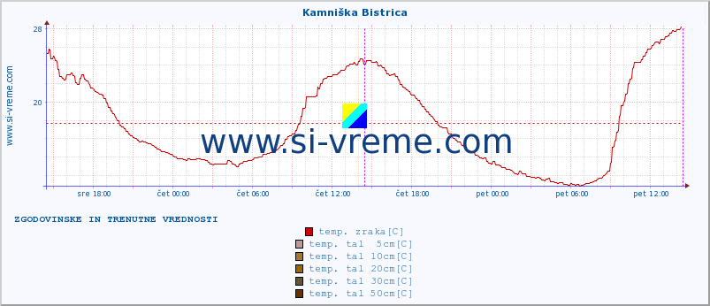 POVPREČJE :: Kamniška Bistrica :: temp. zraka | vlaga | smer vetra | hitrost vetra | sunki vetra | tlak | padavine | sonce | temp. tal  5cm | temp. tal 10cm | temp. tal 20cm | temp. tal 30cm | temp. tal 50cm :: zadnja dva dni / 5 minut.