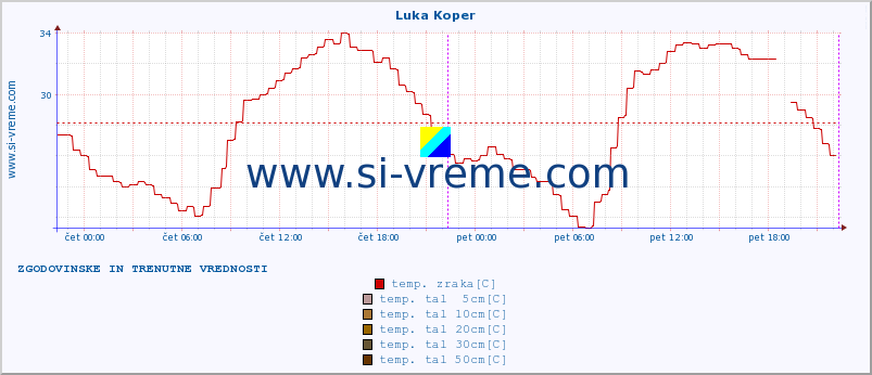 POVPREČJE :: Luka Koper :: temp. zraka | vlaga | smer vetra | hitrost vetra | sunki vetra | tlak | padavine | sonce | temp. tal  5cm | temp. tal 10cm | temp. tal 20cm | temp. tal 30cm | temp. tal 50cm :: zadnja dva dni / 5 minut.