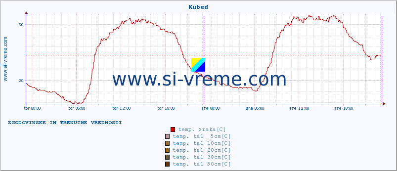 POVPREČJE :: Kubed :: temp. zraka | vlaga | smer vetra | hitrost vetra | sunki vetra | tlak | padavine | sonce | temp. tal  5cm | temp. tal 10cm | temp. tal 20cm | temp. tal 30cm | temp. tal 50cm :: zadnja dva dni / 5 minut.