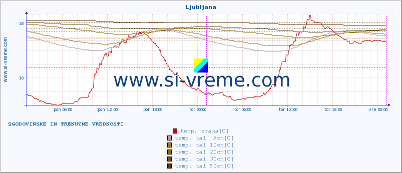 POVPREČJE :: Ljubljana :: temp. zraka | vlaga | smer vetra | hitrost vetra | sunki vetra | tlak | padavine | sonce | temp. tal  5cm | temp. tal 10cm | temp. tal 20cm | temp. tal 30cm | temp. tal 50cm :: zadnja dva dni / 5 minut.