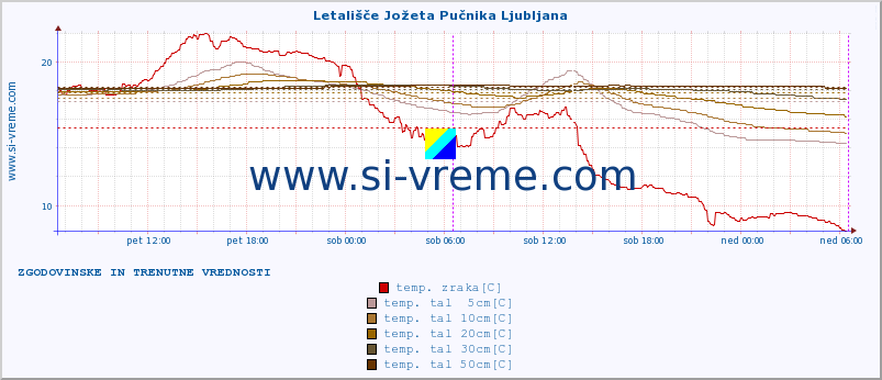 POVPREČJE :: Letališče Jožeta Pučnika Ljubljana :: temp. zraka | vlaga | smer vetra | hitrost vetra | sunki vetra | tlak | padavine | sonce | temp. tal  5cm | temp. tal 10cm | temp. tal 20cm | temp. tal 30cm | temp. tal 50cm :: zadnja dva dni / 5 minut.