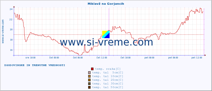 POVPREČJE :: Miklavž na Gorjancih :: temp. zraka | vlaga | smer vetra | hitrost vetra | sunki vetra | tlak | padavine | sonce | temp. tal  5cm | temp. tal 10cm | temp. tal 20cm | temp. tal 30cm | temp. tal 50cm :: zadnja dva dni / 5 minut.