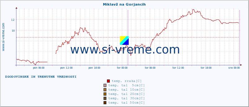 POVPREČJE :: Miklavž na Gorjancih :: temp. zraka | vlaga | smer vetra | hitrost vetra | sunki vetra | tlak | padavine | sonce | temp. tal  5cm | temp. tal 10cm | temp. tal 20cm | temp. tal 30cm | temp. tal 50cm :: zadnja dva dni / 5 minut.