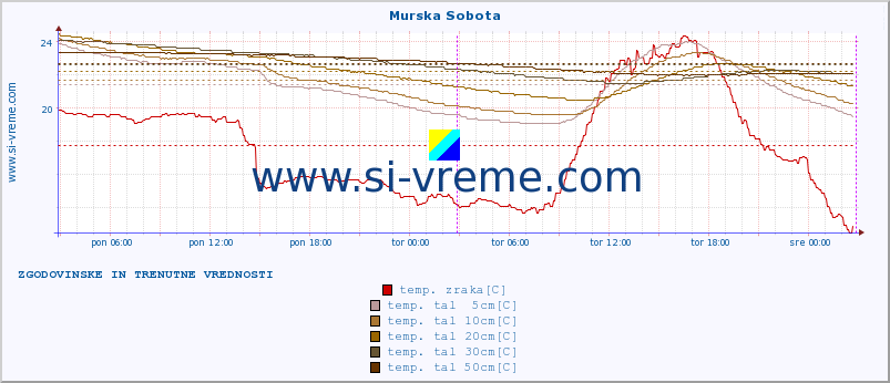 POVPREČJE :: Murska Sobota :: temp. zraka | vlaga | smer vetra | hitrost vetra | sunki vetra | tlak | padavine | sonce | temp. tal  5cm | temp. tal 10cm | temp. tal 20cm | temp. tal 30cm | temp. tal 50cm :: zadnja dva dni / 5 minut.