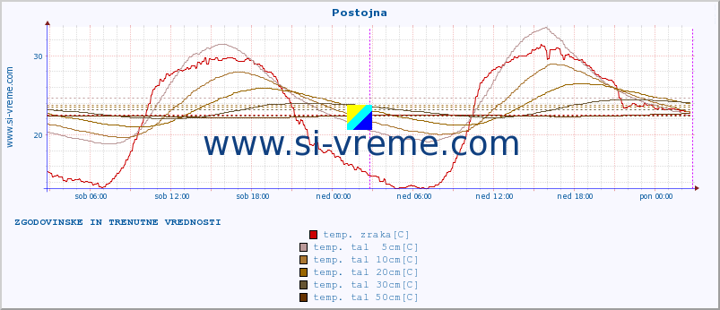 POVPREČJE :: Postojna :: temp. zraka | vlaga | smer vetra | hitrost vetra | sunki vetra | tlak | padavine | sonce | temp. tal  5cm | temp. tal 10cm | temp. tal 20cm | temp. tal 30cm | temp. tal 50cm :: zadnja dva dni / 5 minut.