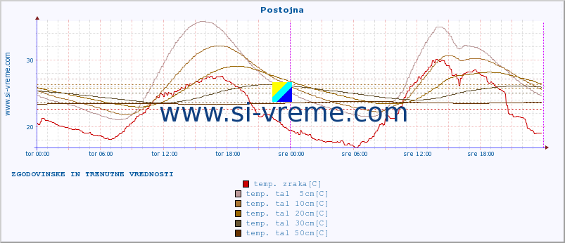 POVPREČJE :: Postojna :: temp. zraka | vlaga | smer vetra | hitrost vetra | sunki vetra | tlak | padavine | sonce | temp. tal  5cm | temp. tal 10cm | temp. tal 20cm | temp. tal 30cm | temp. tal 50cm :: zadnja dva dni / 5 minut.