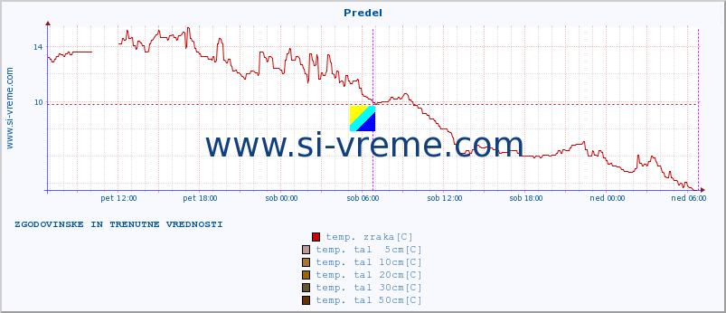 POVPREČJE :: Predel :: temp. zraka | vlaga | smer vetra | hitrost vetra | sunki vetra | tlak | padavine | sonce | temp. tal  5cm | temp. tal 10cm | temp. tal 20cm | temp. tal 30cm | temp. tal 50cm :: zadnja dva dni / 5 minut.