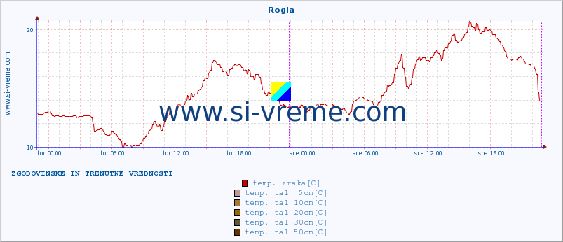 POVPREČJE :: Rogla :: temp. zraka | vlaga | smer vetra | hitrost vetra | sunki vetra | tlak | padavine | sonce | temp. tal  5cm | temp. tal 10cm | temp. tal 20cm | temp. tal 30cm | temp. tal 50cm :: zadnja dva dni / 5 minut.