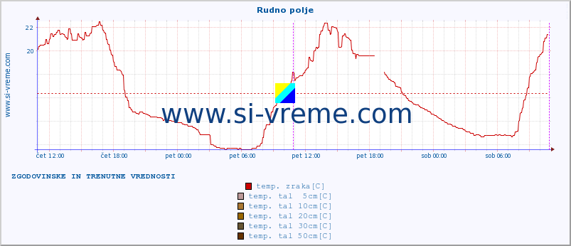 POVPREČJE :: Rudno polje :: temp. zraka | vlaga | smer vetra | hitrost vetra | sunki vetra | tlak | padavine | sonce | temp. tal  5cm | temp. tal 10cm | temp. tal 20cm | temp. tal 30cm | temp. tal 50cm :: zadnja dva dni / 5 minut.