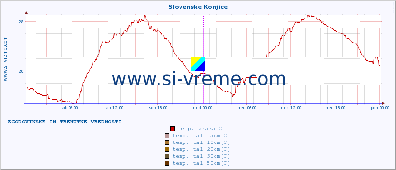 POVPREČJE :: Slovenske Konjice :: temp. zraka | vlaga | smer vetra | hitrost vetra | sunki vetra | tlak | padavine | sonce | temp. tal  5cm | temp. tal 10cm | temp. tal 20cm | temp. tal 30cm | temp. tal 50cm :: zadnja dva dni / 5 minut.