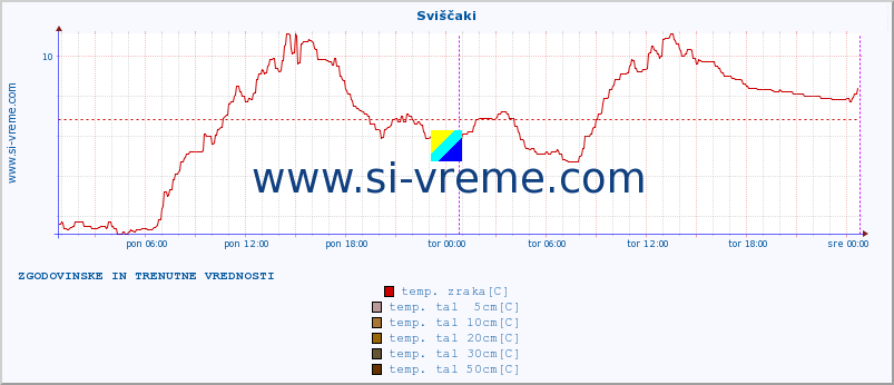 POVPREČJE :: Sviščaki :: temp. zraka | vlaga | smer vetra | hitrost vetra | sunki vetra | tlak | padavine | sonce | temp. tal  5cm | temp. tal 10cm | temp. tal 20cm | temp. tal 30cm | temp. tal 50cm :: zadnja dva dni / 5 minut.