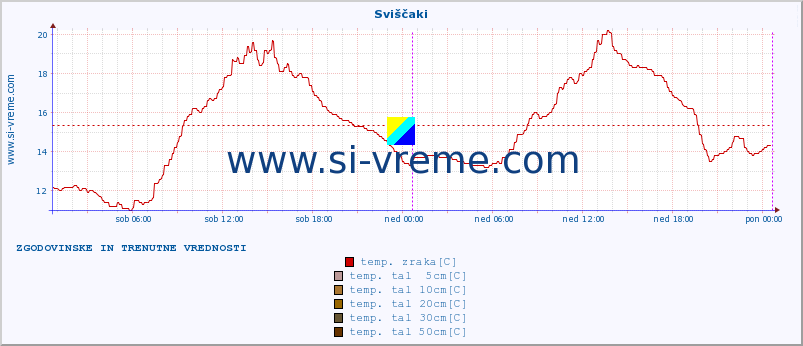 POVPREČJE :: Sviščaki :: temp. zraka | vlaga | smer vetra | hitrost vetra | sunki vetra | tlak | padavine | sonce | temp. tal  5cm | temp. tal 10cm | temp. tal 20cm | temp. tal 30cm | temp. tal 50cm :: zadnja dva dni / 5 minut.