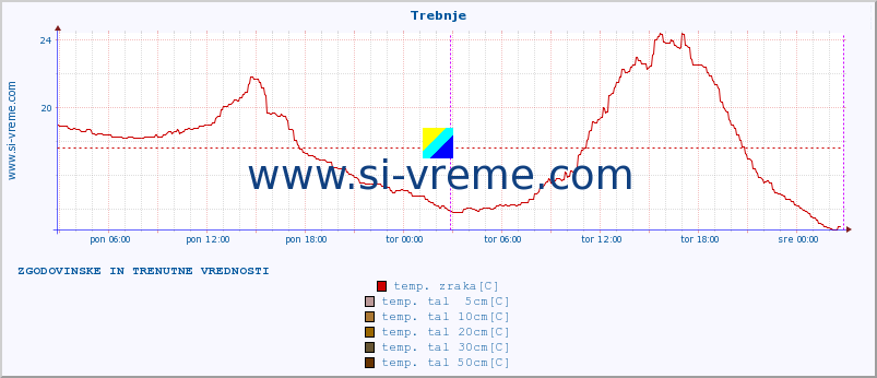 POVPREČJE :: Trebnje :: temp. zraka | vlaga | smer vetra | hitrost vetra | sunki vetra | tlak | padavine | sonce | temp. tal  5cm | temp. tal 10cm | temp. tal 20cm | temp. tal 30cm | temp. tal 50cm :: zadnja dva dni / 5 minut.